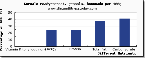 chart to show highest vitamin k (phylloquinone) in vitamin k in granola per 100g